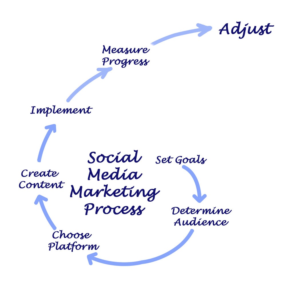 Social Media Marketing Strategy